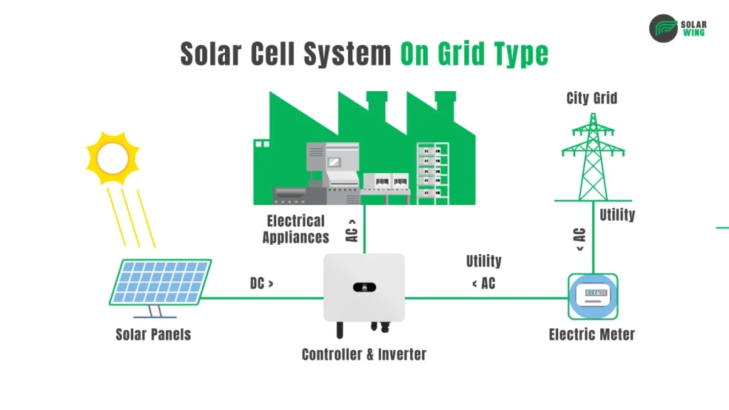 ภาพแผนผังการทำงานของระบบโซล่าเซลล์ออนกริด