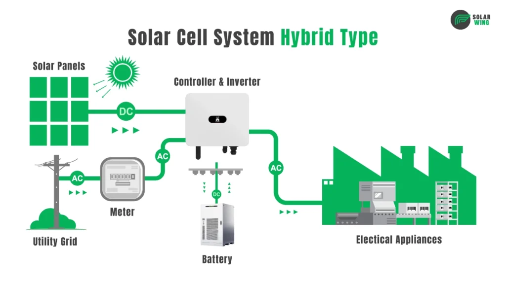 ภาพแผนผังการทำงานของระบบโซล่าเซลล์ไฮบริด Solar Wing
